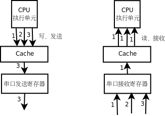 串口发送和接收寄存器被 Cache 缓存会有什么问题