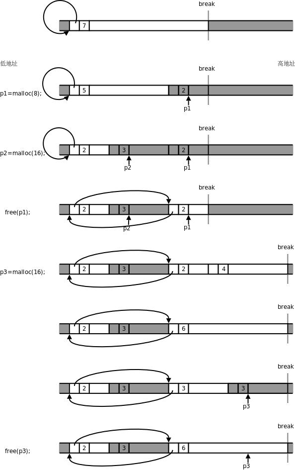 简单的 malloc 和 free 实现