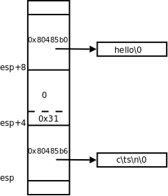 myprintf 函数的参数布局