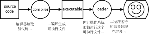 图 1.1. 编译执行的过程