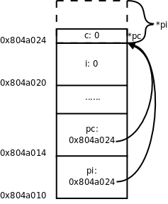 把 char * 指针的值赋给 int * 指针