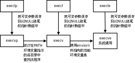 exec 函数族