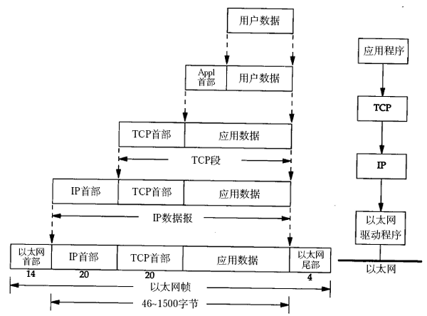TCP/IP 数据包的封装