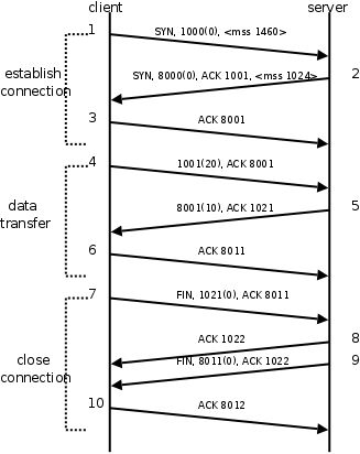 TCP 连接建立断开