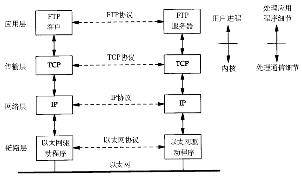 TCP/IP 通讯过程